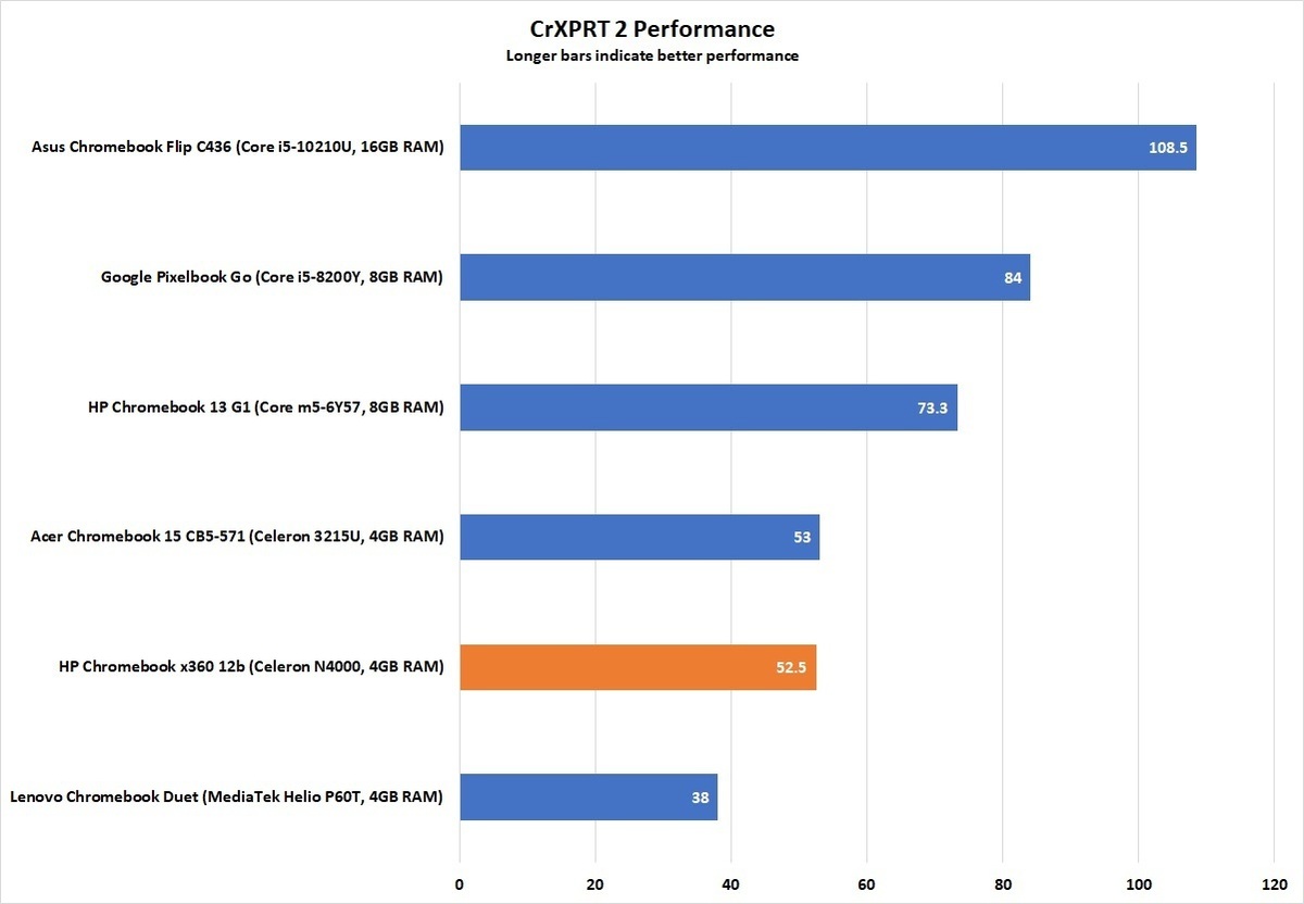 hp chromebook x360 12b crxprt 2 performance 2