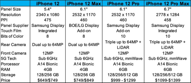 iPhone 12 Display Information Leak