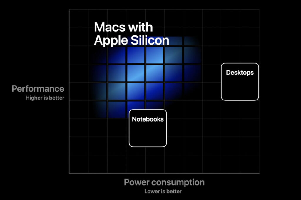 Apple details an impressive, aggressive transition to Macs with its own processors