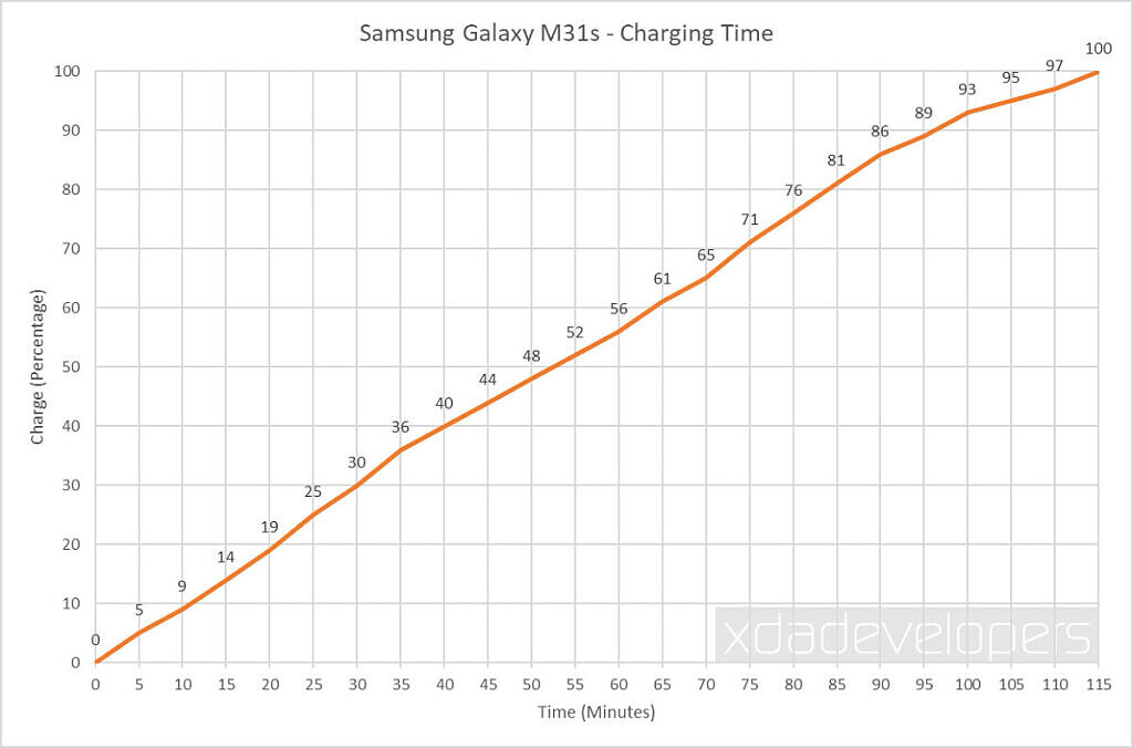 Samsung Galaxy M31s - Charging Time