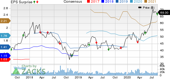 Tencent Holding Ltd. Price, Consensus and EPS Surprise