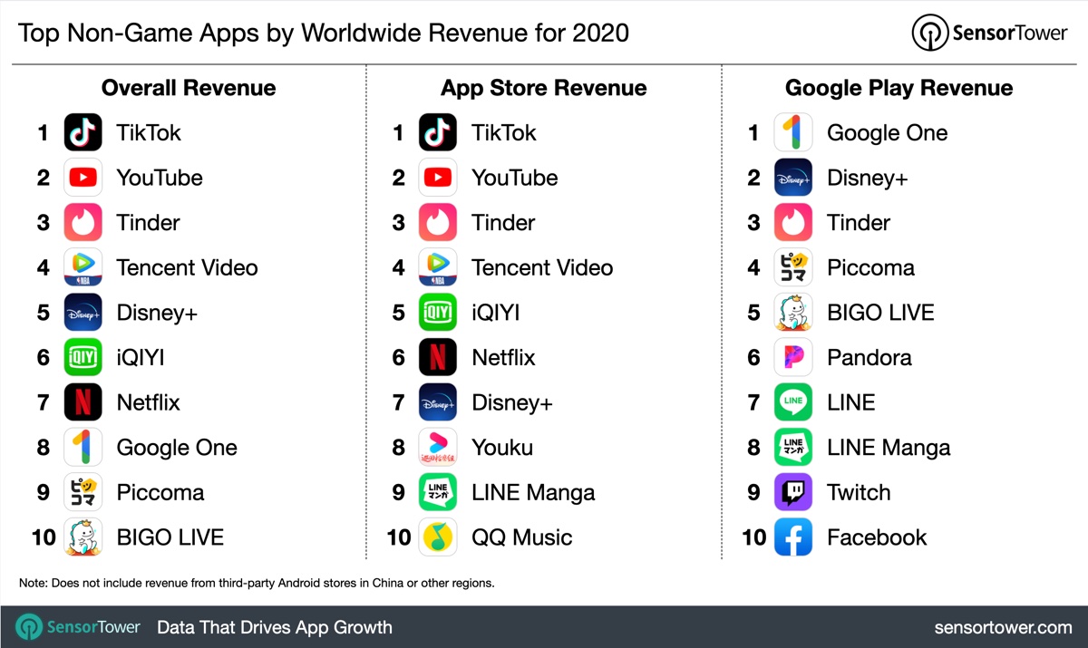 Users spent $ 72 billion on the App Store in 2020