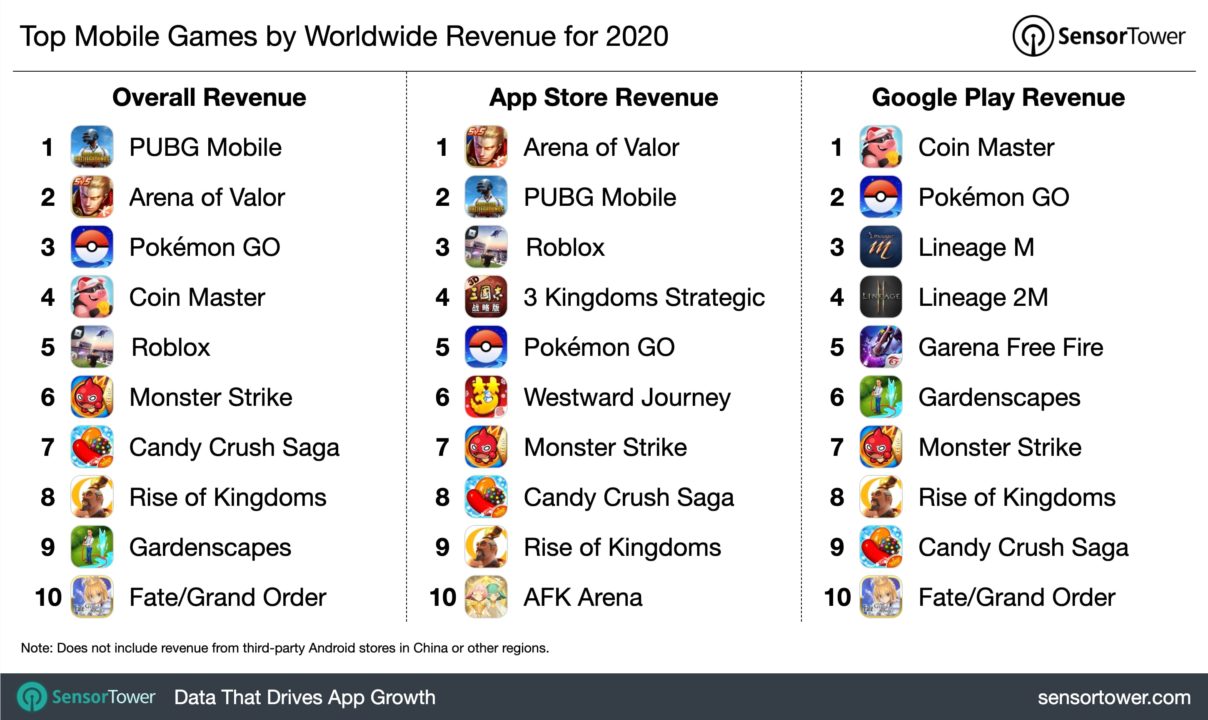 Most downloaded mobile gaming apps 2020