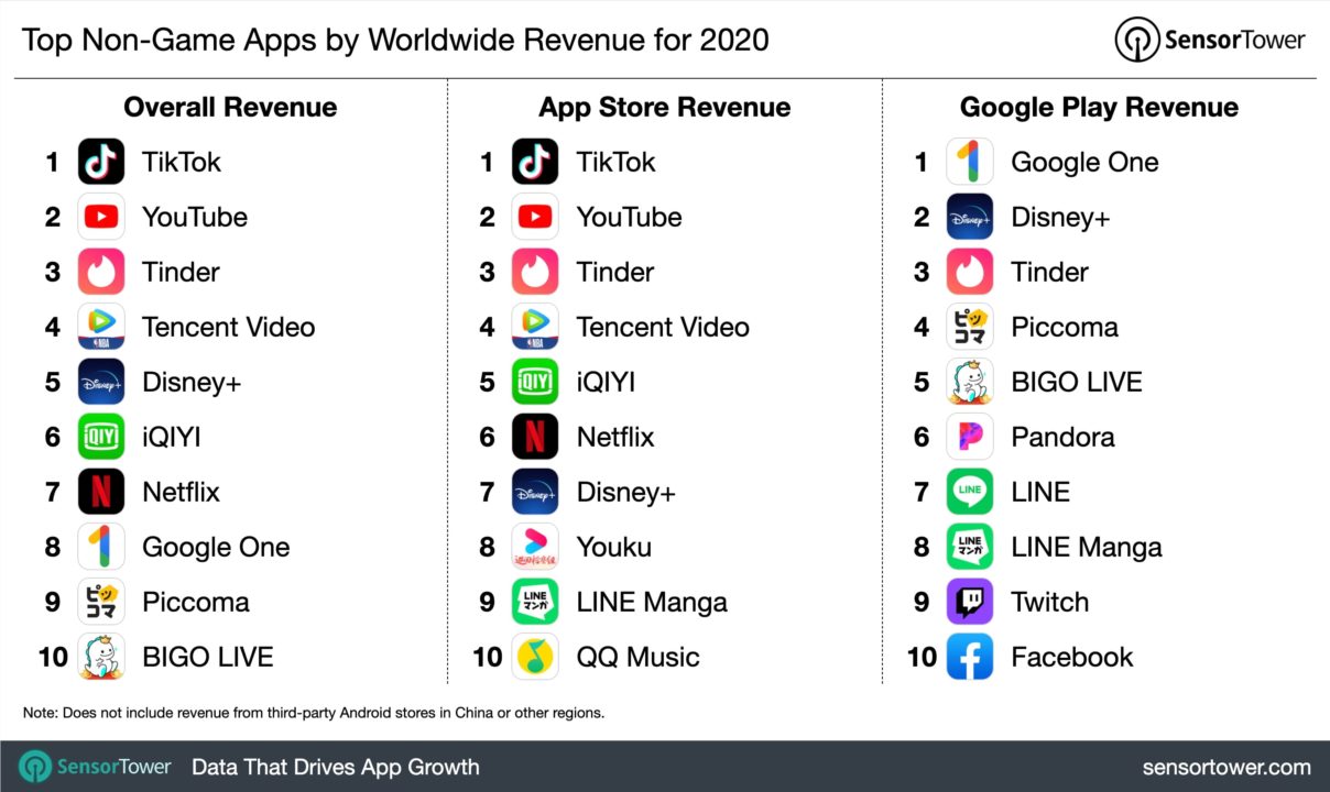 Most downloaded mobile gaming apps 2020