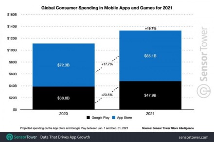 In 2021, $ 133 billion was spent on devices.  American dollar