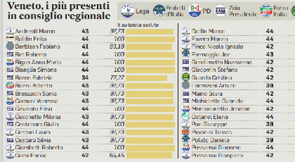 Veneto region, only 21 directors out of 51 are always present Download the PDF