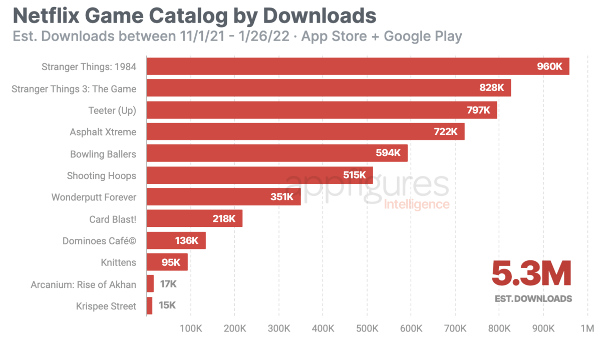 The number of downloads per Netflix game