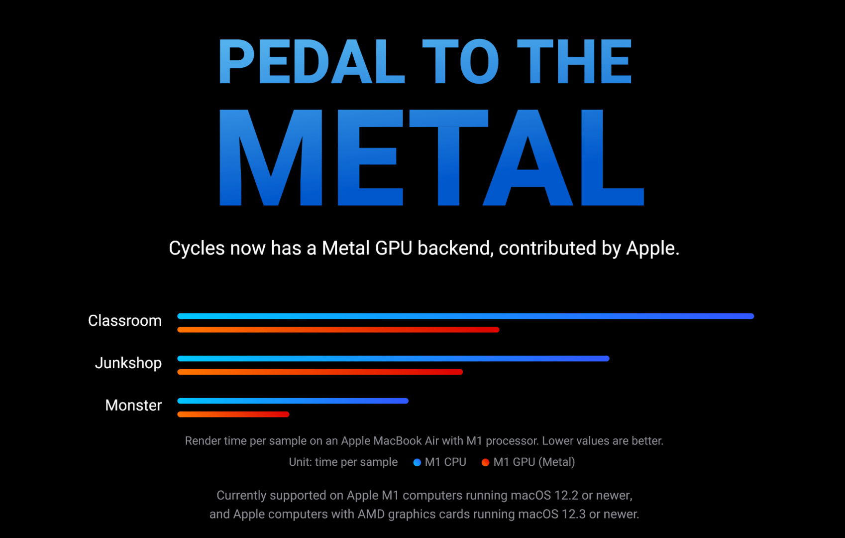 Support for graphics API developed by Apple Metal