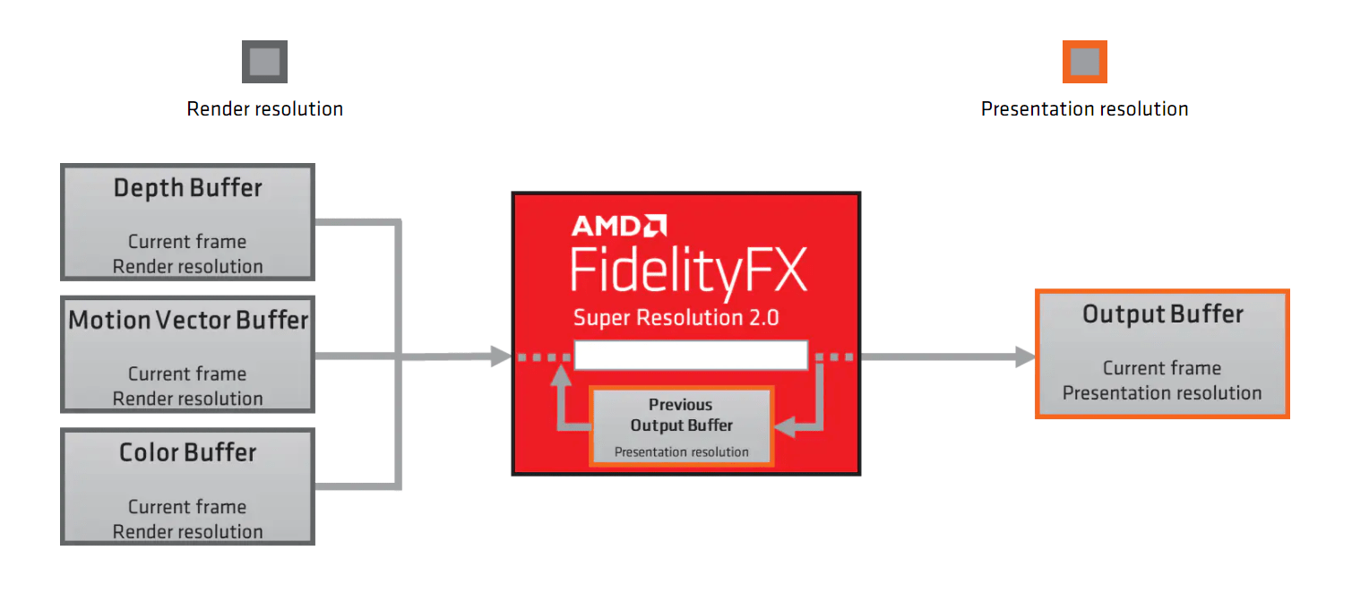 AMD FSR 2.0 in rendering process