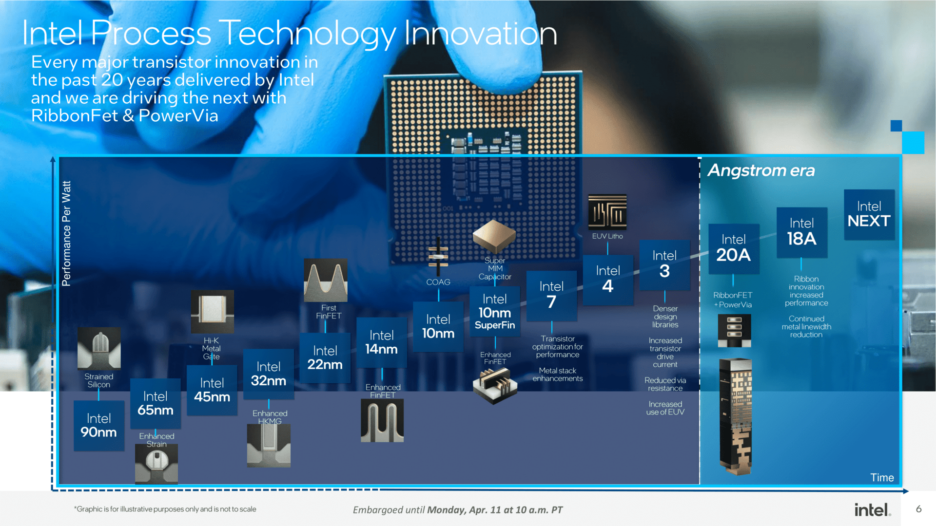 Intel Technology Roadmap