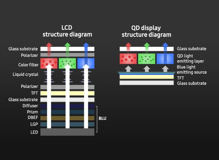 Samsung OLED QD Display vs. LCD