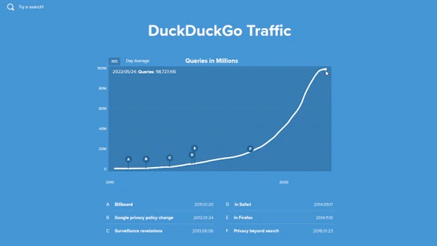 With around 100 million daily searches, DuckDuckGo is more in demand than ever.