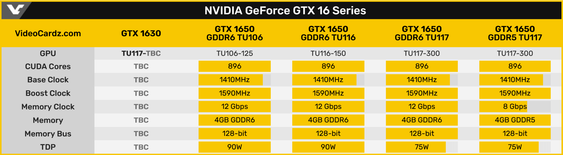 The GeForce GTX 1630 is said to be based on the TU117