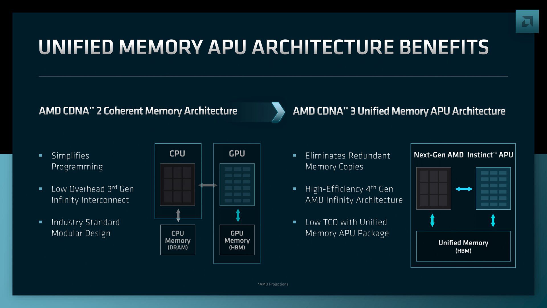 Zen 4 CDNA 3 APU uses unified memory