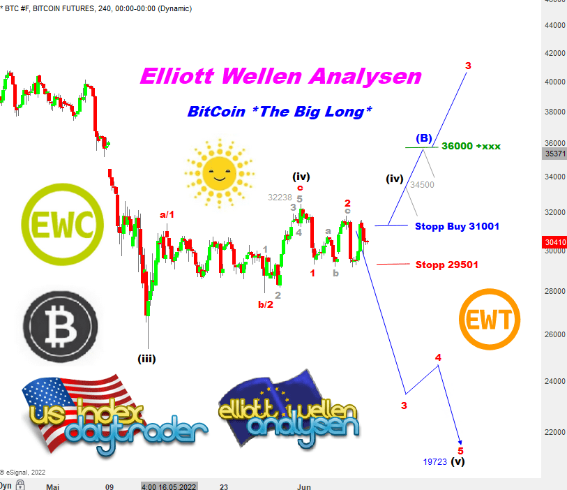 EW-Analysis-Analysis-BITCOIN-The-Tradingstrategie-André-Tiedje-GodmodeTrader.de-1