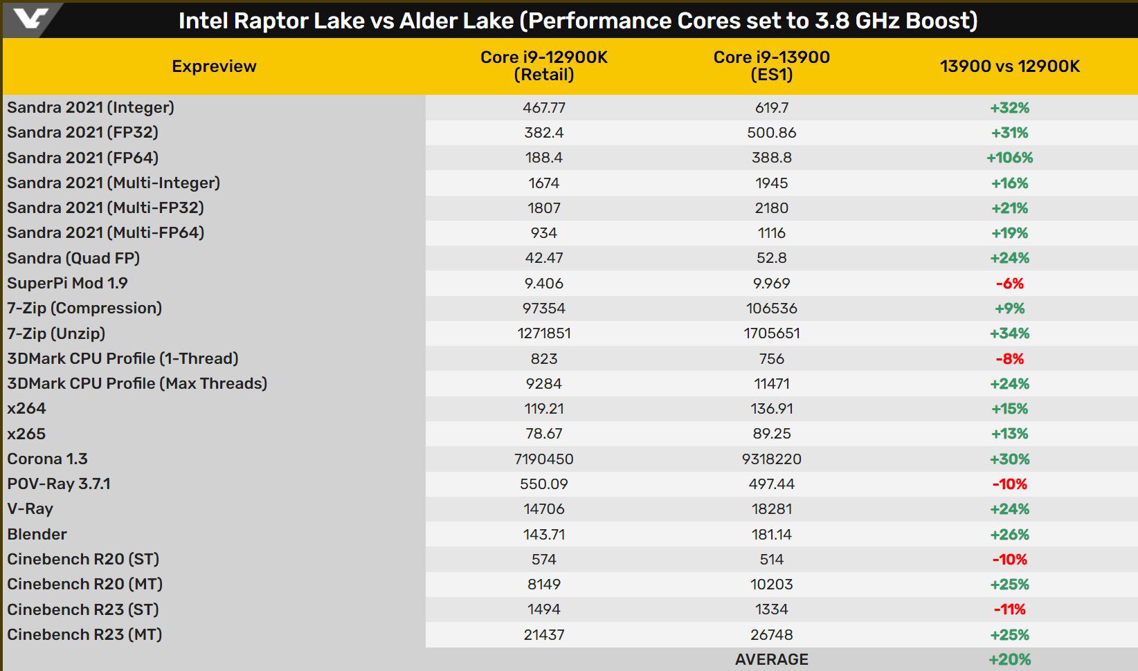 Benchmarking Raptor Lake ES App vs. Alder Lake (both 3.8 GHz)