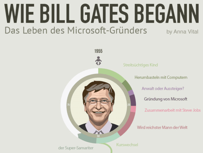 Bill Gates - The Life of the Founder of Microsoft
