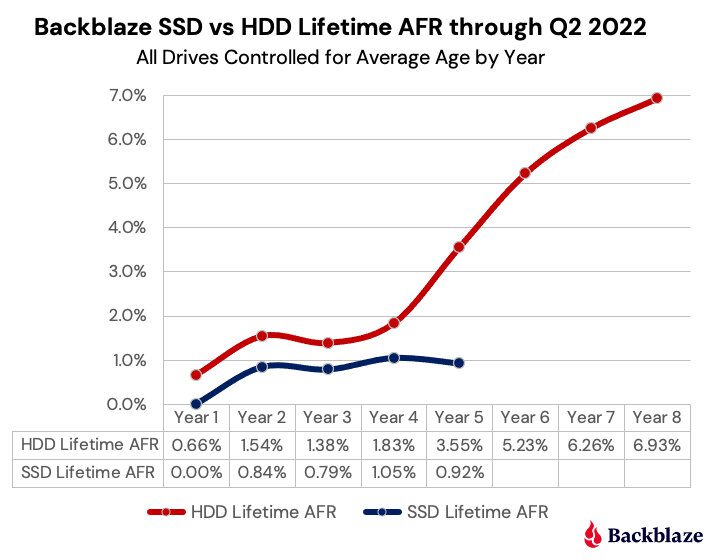 Annual failure rates for SSDs and HDDs at cloud provider Backblaze