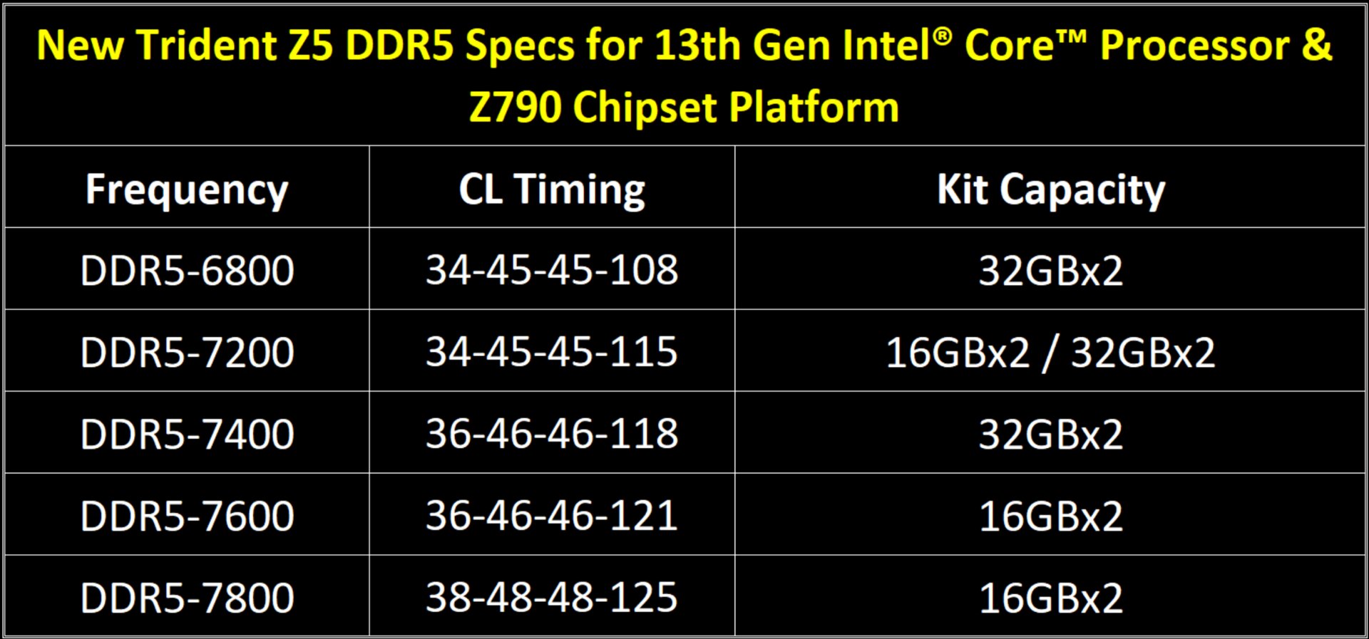 The new Trident Z5 series memory kits for Raptor Lake